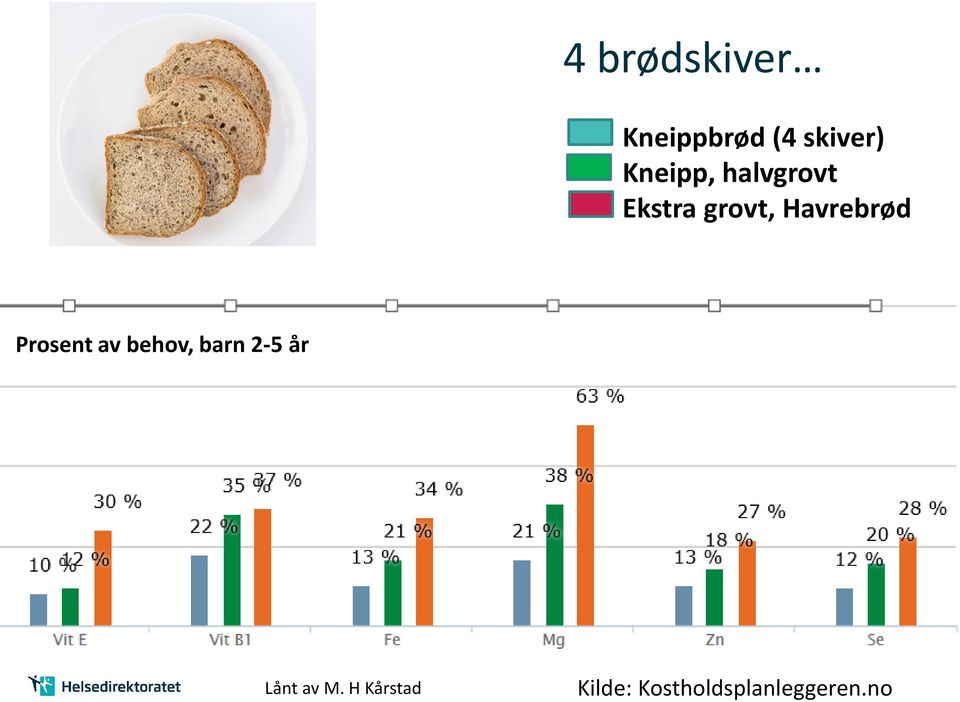 Havrebrød Prosent av behov, barn 2-5 år