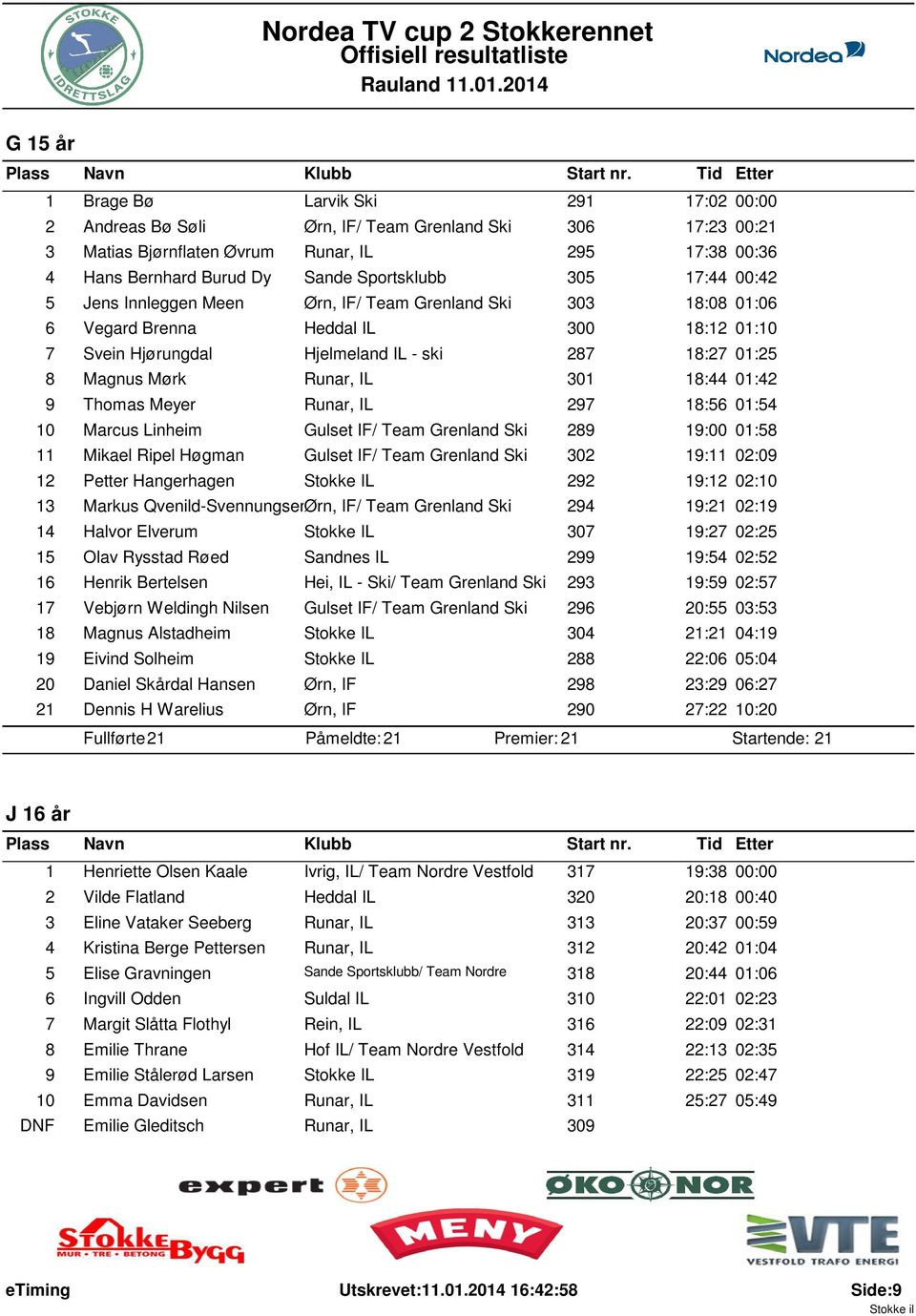 Mørk Runar, IL 301 18:44 01:42 9 Thomas Meyer Runar, IL 297 18:56 01:54 10 Marcus Linheim Gulset IF/ Team Grenland Ski 289 19:00 01:58 11 Mikael Ripel Høgman Gulset IF/ Team Grenland Ski 302 19:11