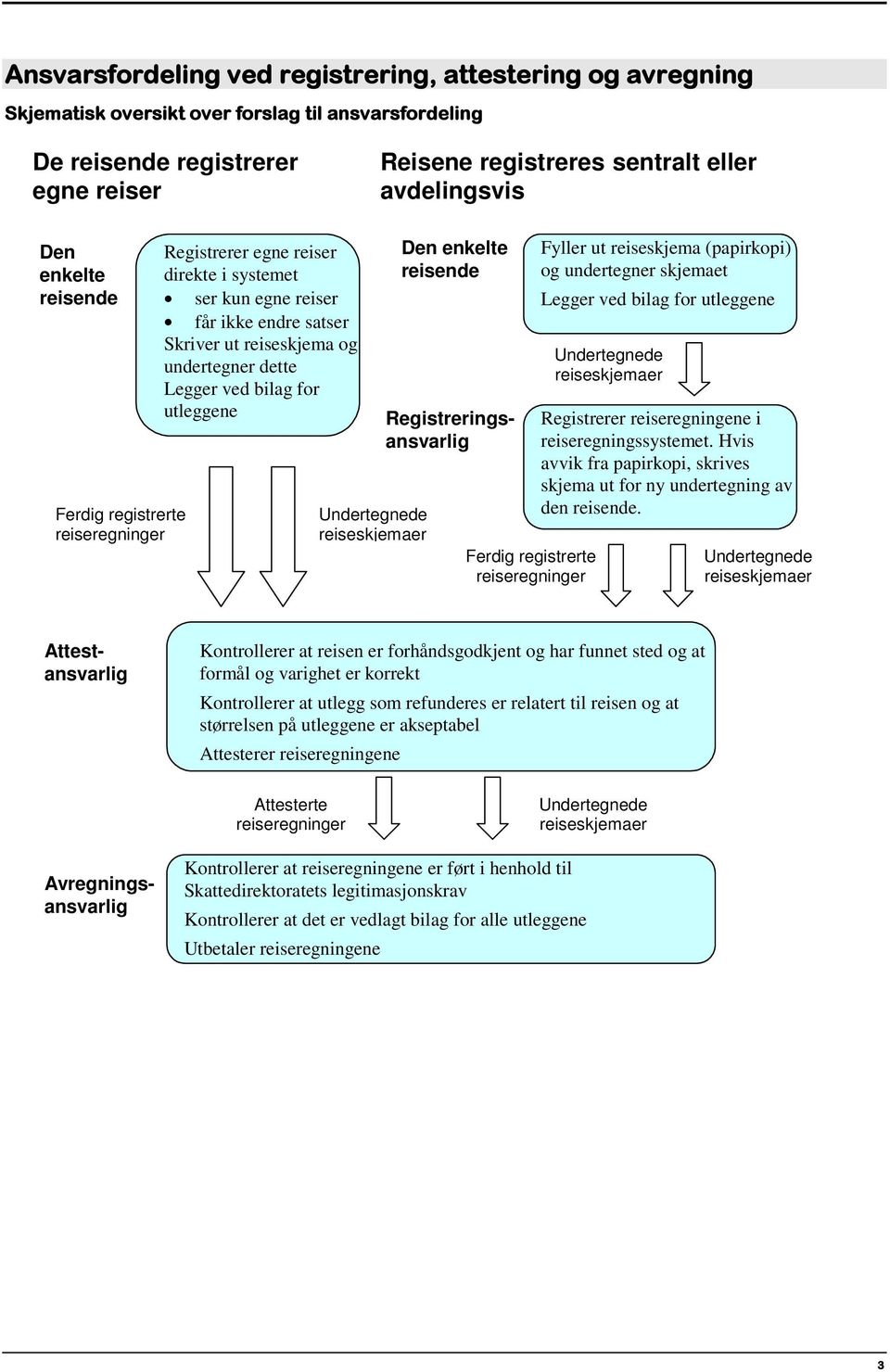 bilag for utleggene Undertegnede reiseskjemaer Den enkelte reisende Ferdig registrerte reiseregninger Fyller ut reiseskjema (papirkopi) og undertegner skjemaet Legger ved bilag for utleggene