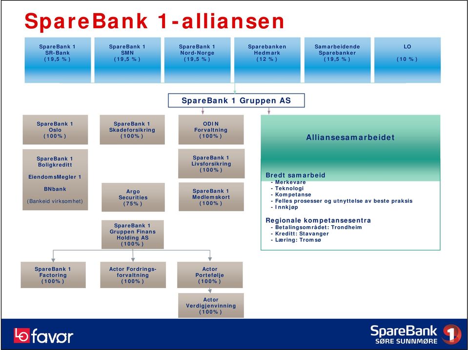 SpareBank 1 Livsforsikring (100%) SpareBank 1 Medlemskort (100%) Bredt samarbeid -Merkevare - Teknologi -Kompetanse - Felles prosesser og utnyttelse av beste praksis -Innkjøp SpareBank 1 Gruppen