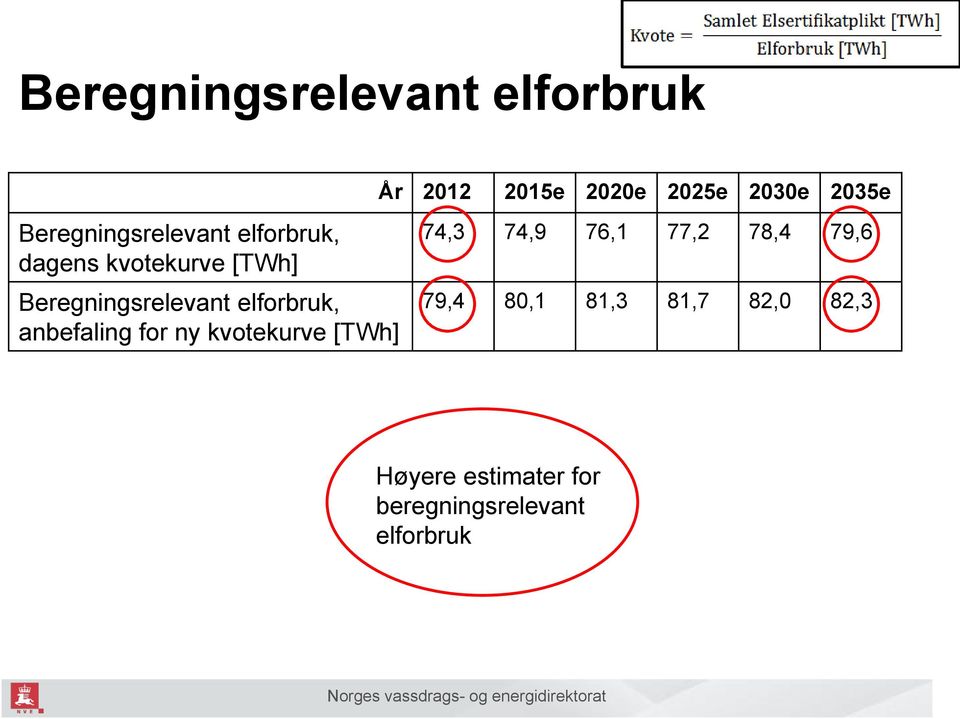 kvotekurve [TWh] År 2012 2015e 2020e 2025e 2030e 2035e 74,3 74,9 76,1