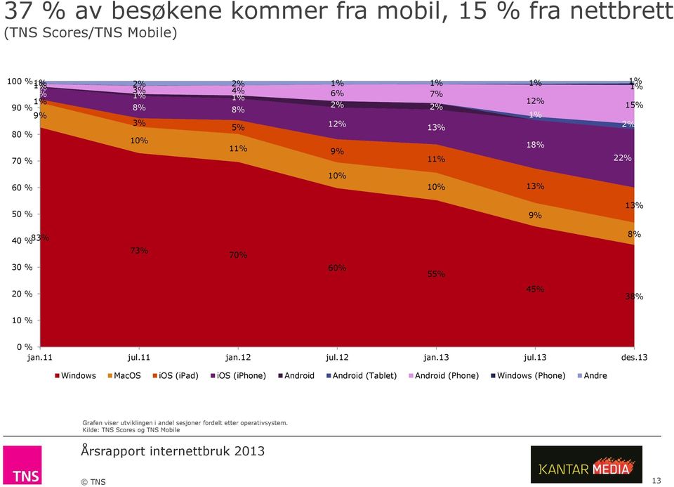 8% 20 % 45% 38% 10 % 0 % jan.11 jul.11 jan.12 jul.12 jan.13 jul.13 des.