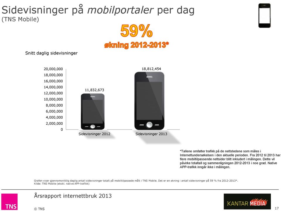 Fra 2012 til 2013 har flere mobiltilpassende nettsider blitt inkludert i målingen. Dette vil påvirke totaltall og sammenligningen 2012-2013 i noe grad.