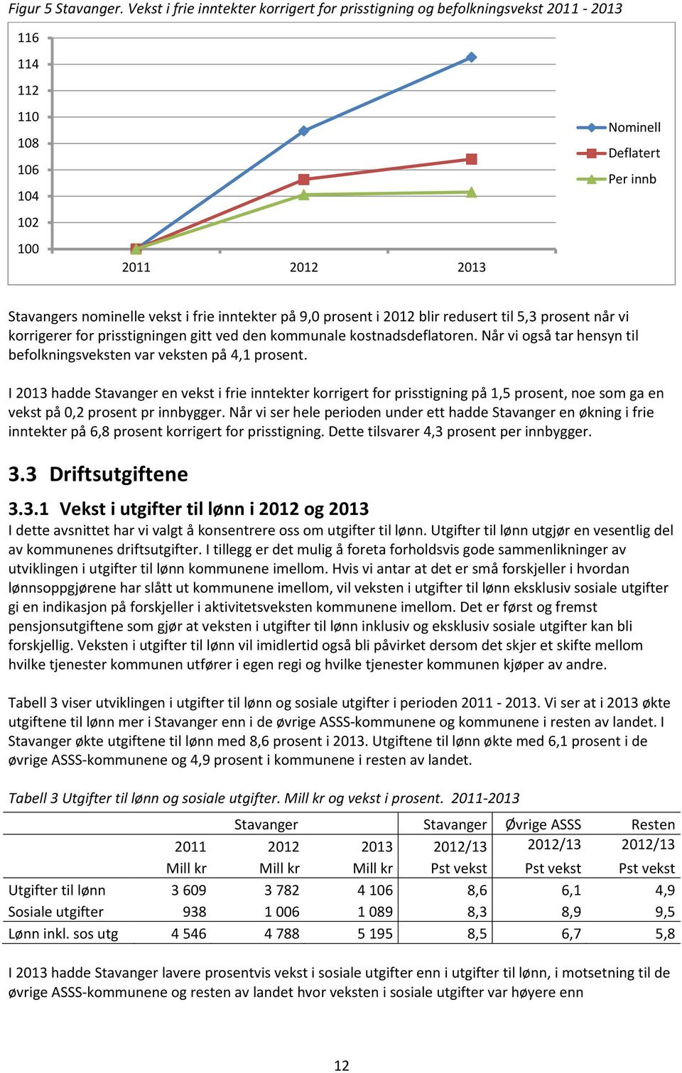 inntekter på 9,0 prosent i 2012 blir redusert til 5,3 prosent når vi korrigerer for prisstigningen gitt ved den kommunale kostnadsdeflatoren.