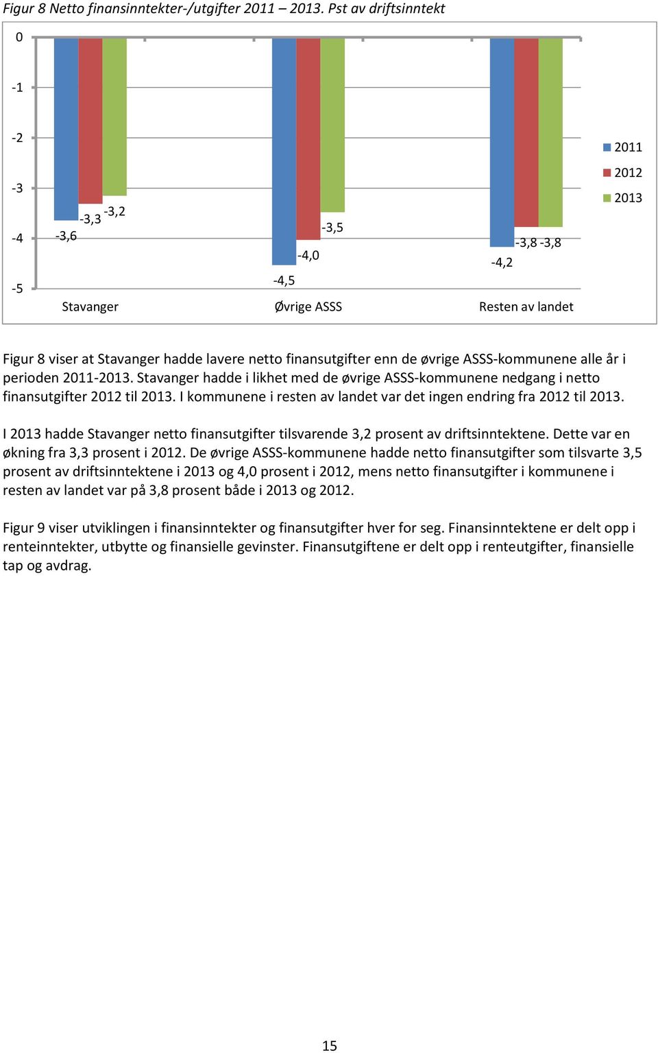 øvrige ASSS-kommunene alle år i perioden 2011-2013. Stavanger hadde i likhet med de øvrige ASSS-kommunene nedgang i netto finansutgifter 2012 til 2013.