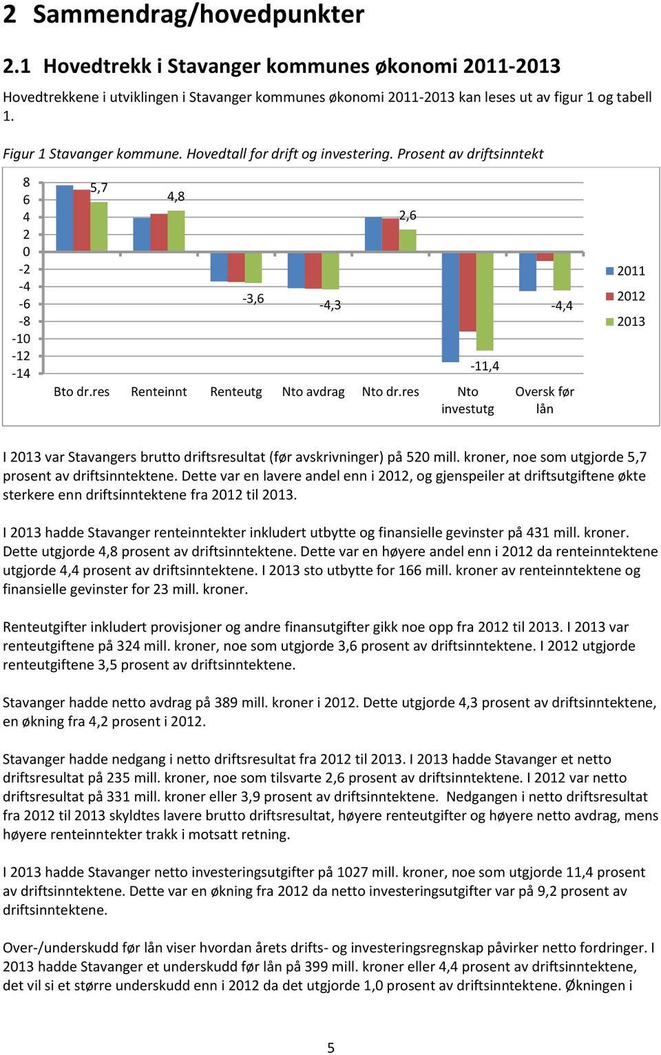 res Nto investutg -4,4 Oversk før lån 2011 2012 2013 I 2013 var Stavangers brutto driftsresultat (før avskrivninger) på 520 mill. kroner, noe som utgjorde 5,7 prosent av driftsinntektene.