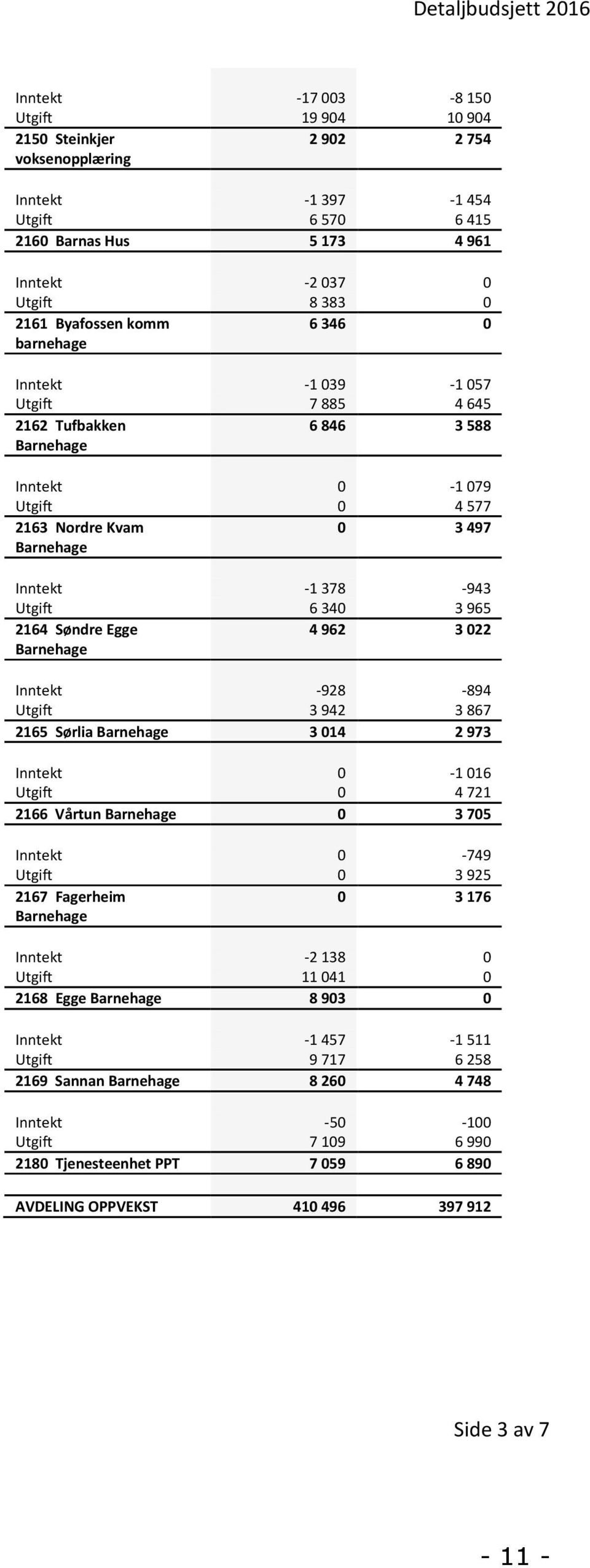 378-943 Utgift 6 340 3 965 2164 Søndre Egge Barnehage 4 962 3 022 Inntekt -928-894 Utgift 3 942 3 867 2165 Sørlia Barnehage 3 014 2 973 Inntekt 0-1 016 Utgift 0 4 721 2166 Vårtun Barnehage 0 3 705