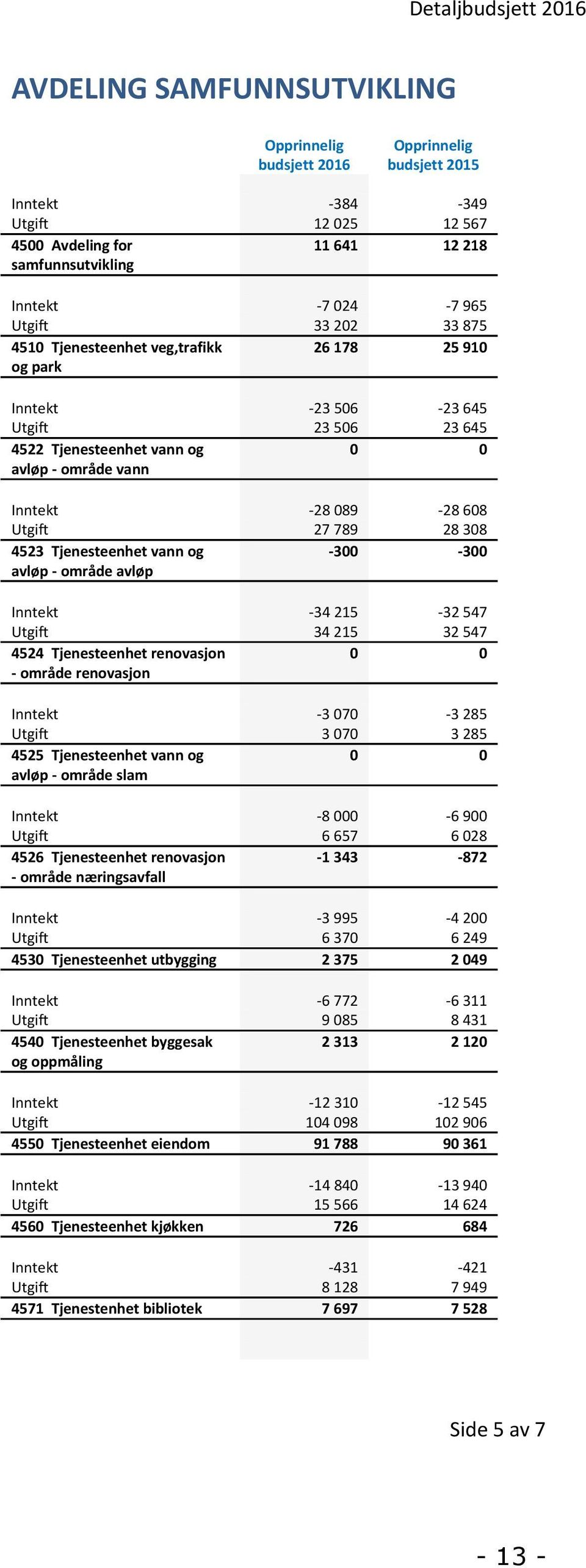 608 Utgift 27 789 28 308 4523 Tjenesteenhet vann og avløp - område avløp -300-300 Inntekt -34 215-32 547 Utgift 34 215 32 547 4524 Tjenesteenhet renovasjon - område renovasjon 0 0 Inntekt -3 070-3