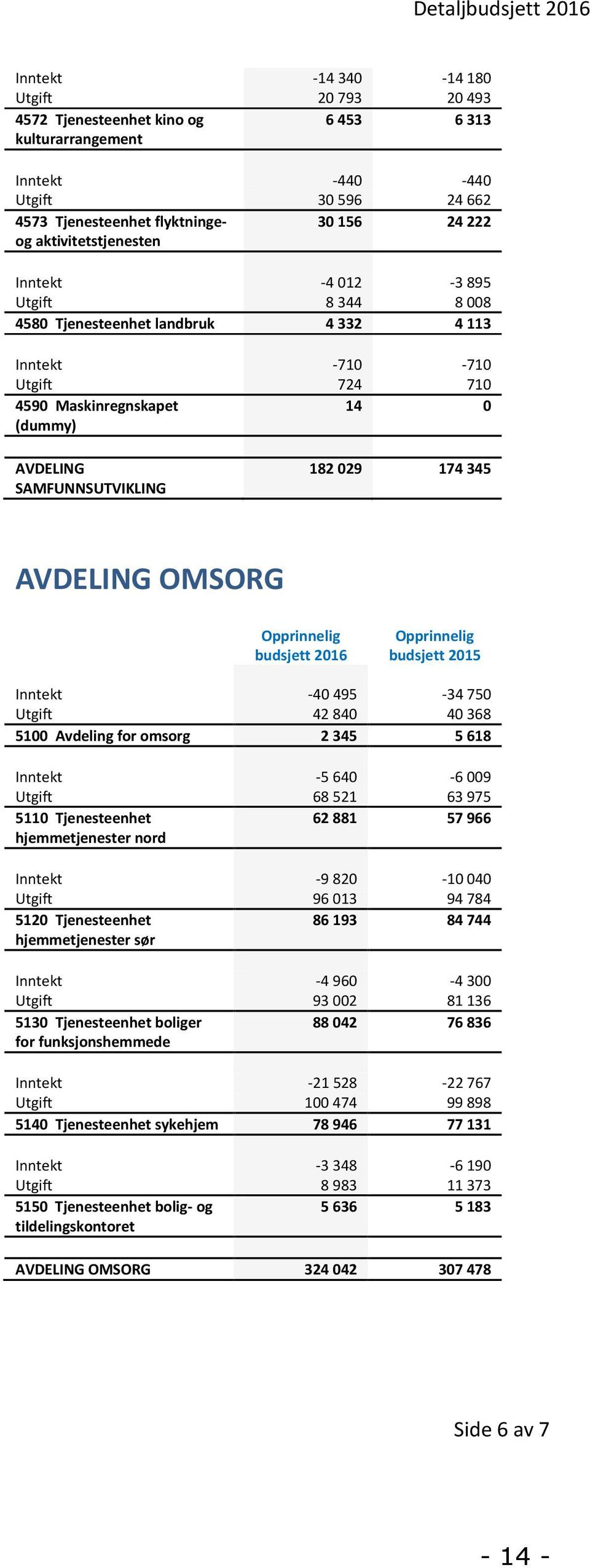 SAMFUNNSUTVIKLING 182 029 174 345 AVDELING OMSORG Opprinnelig budsjett 2016 Opprinnelig budsjett 2015 Inntekt -40 495-34 750 Utgift 42 840 40 368 5100 Avdeling for omsorg 2 345 5 618 Inntekt -5 640-6