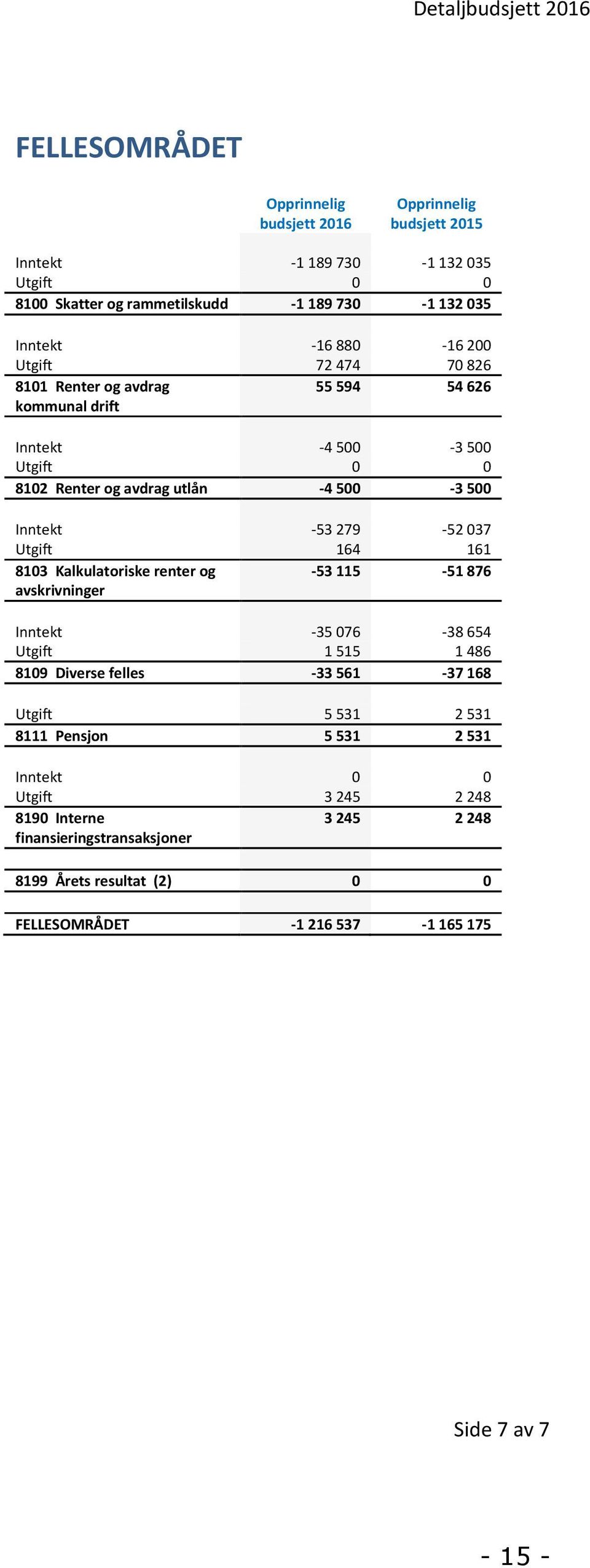 279-52 037 Utgift 164 161 8103 Kalkulatoriske renter og avskrivninger -53 115-51 876 Inntekt -35 076-38 654 Utgift 1 515 1 486 8109 Diverse felles -33 561-37 168 Utgift 5 531 2 531
