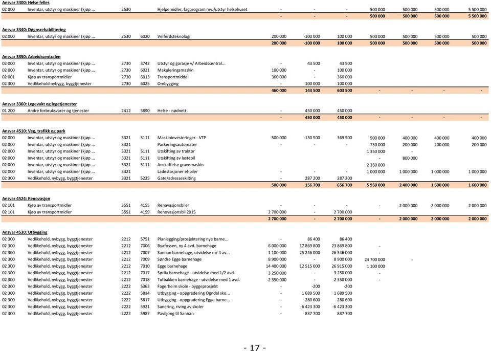 .. 2530 6020 Velferdsteknologi 200 000-100 000 100 000 500 000 500 000 500 000 500 000 200 000-100 000 100 000 500 000 500 000 500 000 500 000 Ansvar 3350: Arbeidssentralen 02 000 Inventar, utstyr og