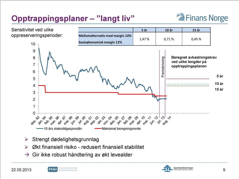 ved ulike lengder på opptrappingsplanen 5 år 10 år 15 år 10 års statsobligasjonslån Maksimal beregningsrente Strengt