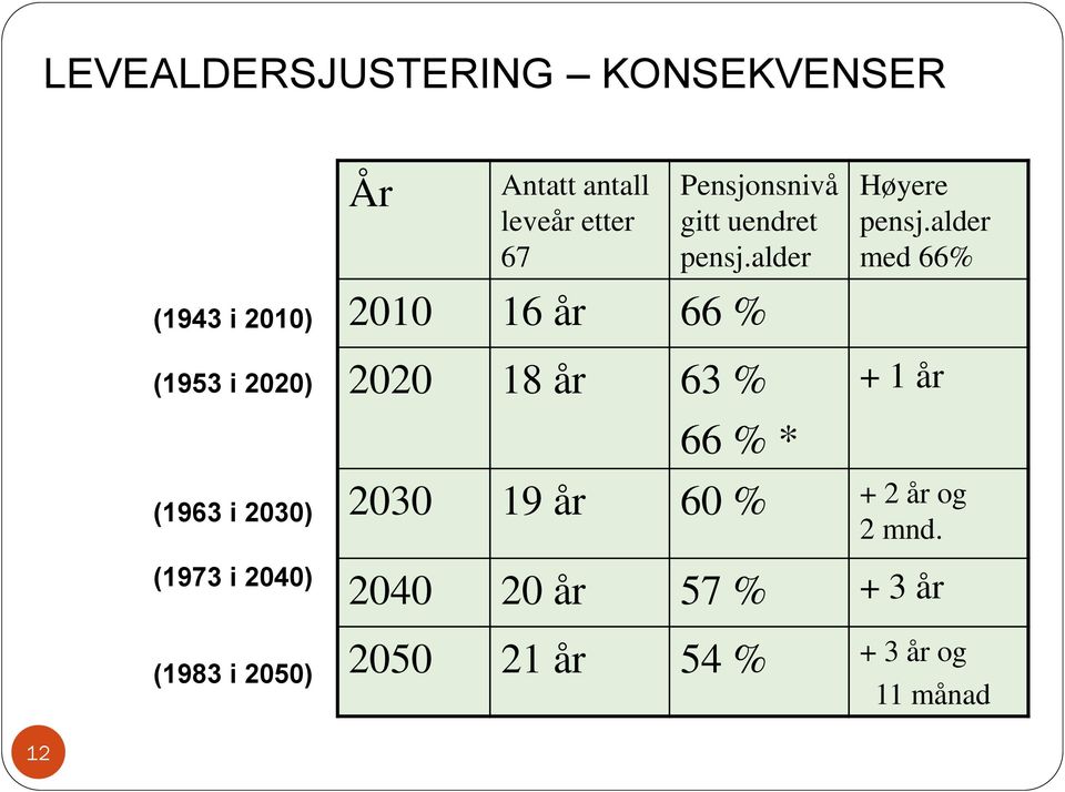 alder med 66% (1953 i 2020) (1963 i 2030) (1973 i 2040) (1983 i 2050) 2020 18 år 63