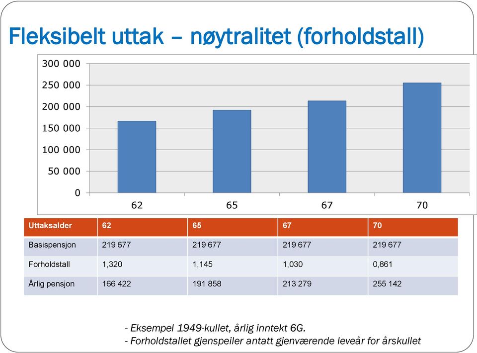 Forholdstall 1,320 1,145 1,030 0,861 Årlig pensjon 166 422 191 858 213 279 255 142 -