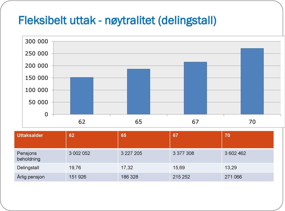 Uttaksalder 62 65 67 70 Pensjons beholdning 3 002 052 3 227 205 3 377 308 3 602