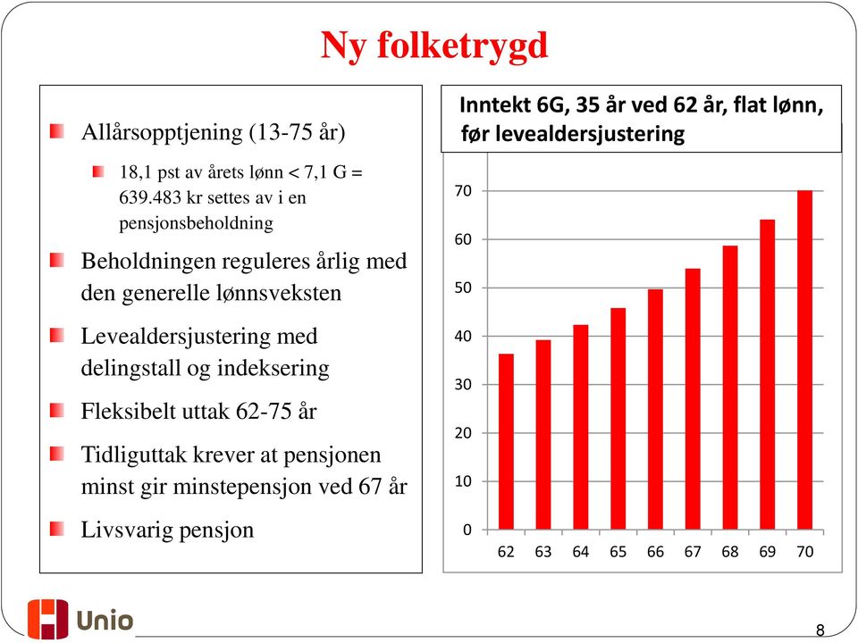 Levealdersjustering med delingstall og indeksering Fleksibelt uttak 62-75 år Tidliguttak krever at pensjonen minst