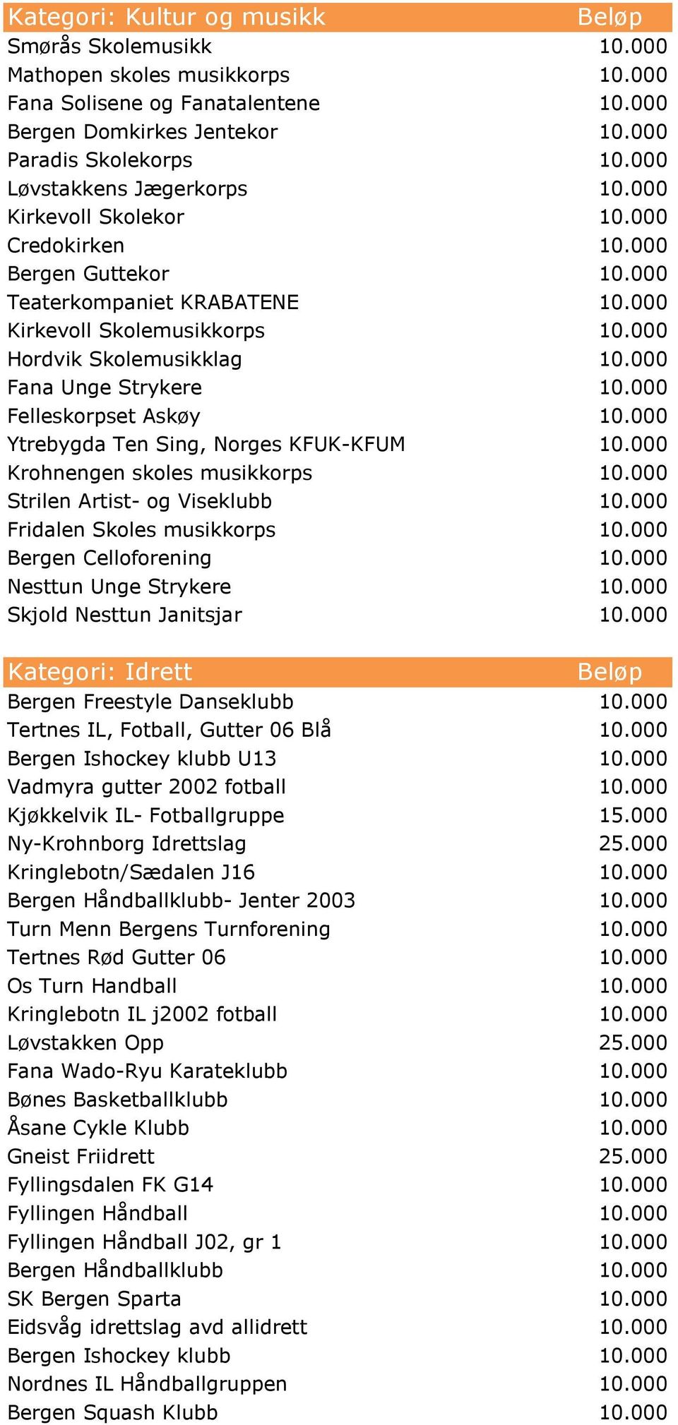 000 Fana Unge Strykere 10.000 Felleskorpset Askøy 10.000 Ytrebygda Ten Sing, Norges KFUK-KFUM 10.000 Krohnengen skoles musikkorps 10.000 Strilen Artist- og Viseklubb 10.