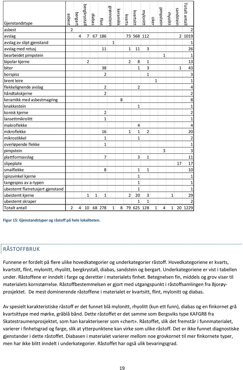 makroflekke 4 4 mikroflekke 16 1 1 2 20 mikrostikkel 1 1 2 overløpende flekke 1 1 pimpstein 3 3 plattformavslag 7 3 1 11 slipeplate 17 17 smalflekke 8 1 1 10 spissvinkel kjerne 1 1 tangespiss av