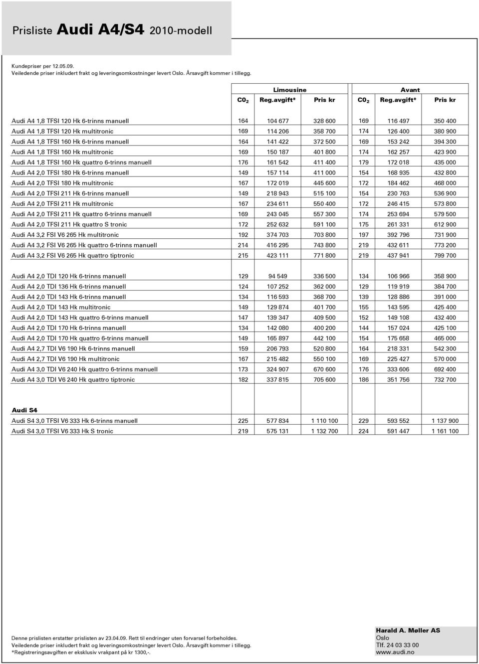 manuell 164 141 422 372 500 169 153 242 394 300 Audi A4 1,8 TFSI 160 Hk multitronic 169 150 187 401 800 174 162 257 423 900 Audi A4 1,8 TFSI 160 Hk quattro 6-trinns manuell 176 161 542 411 400 179