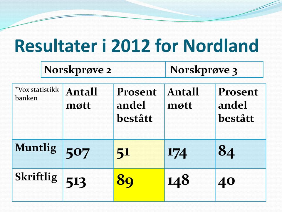 Prosent andel bestått Antall møtt Prosent andel