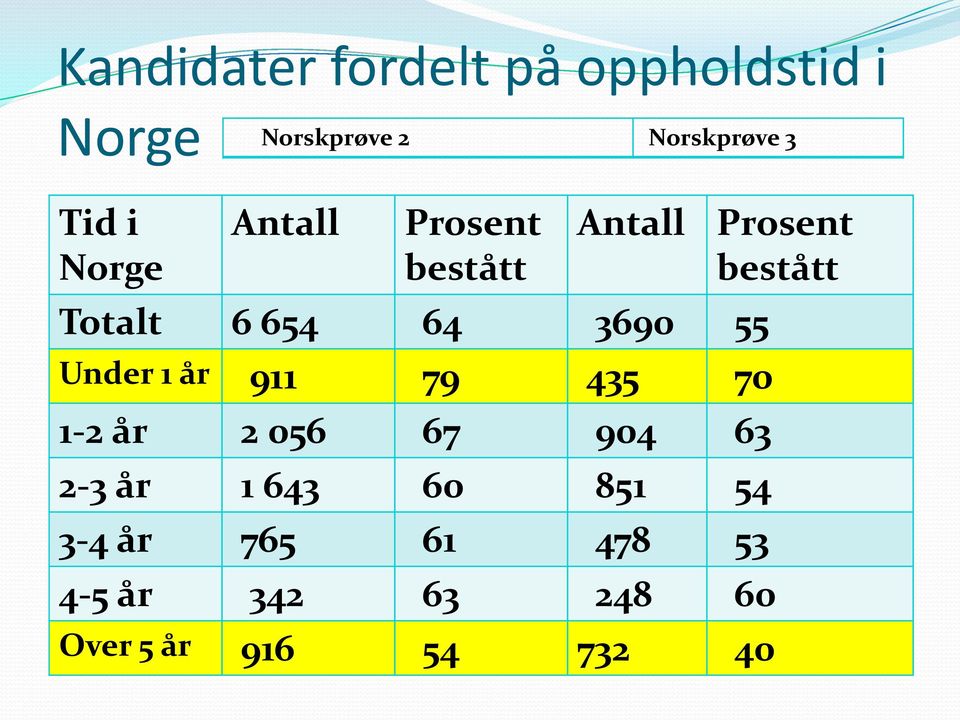 3690 55 Under 1 år 911 79 435 70 1-2 år 2 056 67 904 63 2-3 år 1 643 60