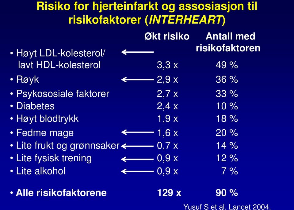 33 % Diabetes 2,4 x 10 % Høyt blodtrykk 1,9 x 18 % Fedme mage 1,6 x 20 % Lite frukt og grønnsaker 0,7 x 14