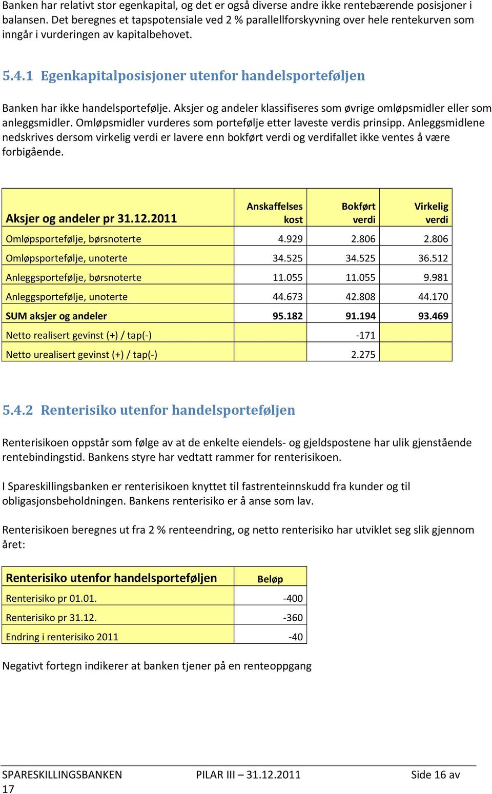 1 Egenkapitalposisjoner utenfor handelsporteføljen Banken har ikke handelsportefølje. Aksjer og andeler klassifiseres som øvrige omløpsmidler eller som anleggsmidler.