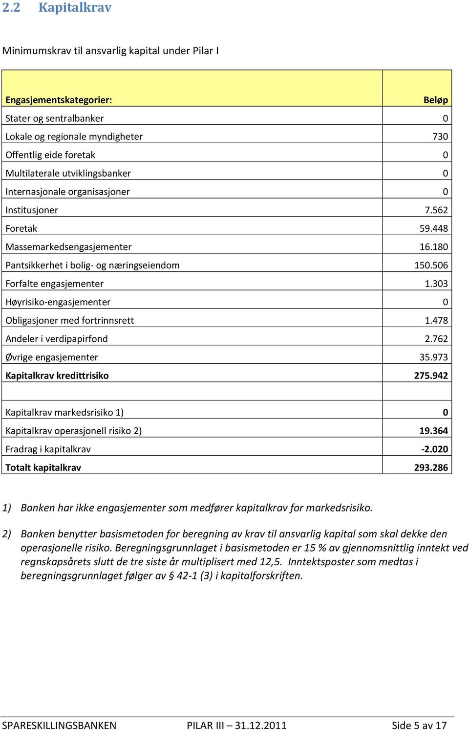 303 Høyrisiko-engasjementer 0 Obligasjoner med fortrinnsrett 1.478 Andeler i verdipapirfond 2.762 Øvrige engasjementer 35.973 Kapitalkrav kredittrisiko 275.