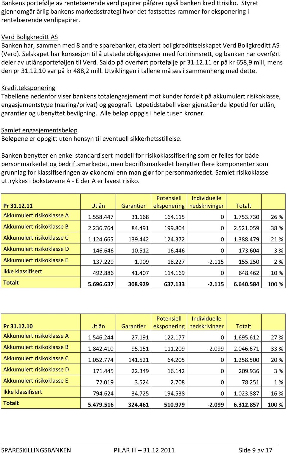 Verd Boligkreditt AS Banken har, sammen med 8 andre sparebanker, etablert boligkredittselskapet Verd Boligkreditt AS (Verd).