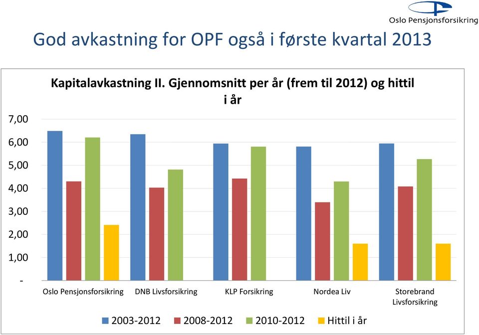 3,00 2,00 1,00 - Oslo Pensjonsforsikring DNB Livsforsikring KLP