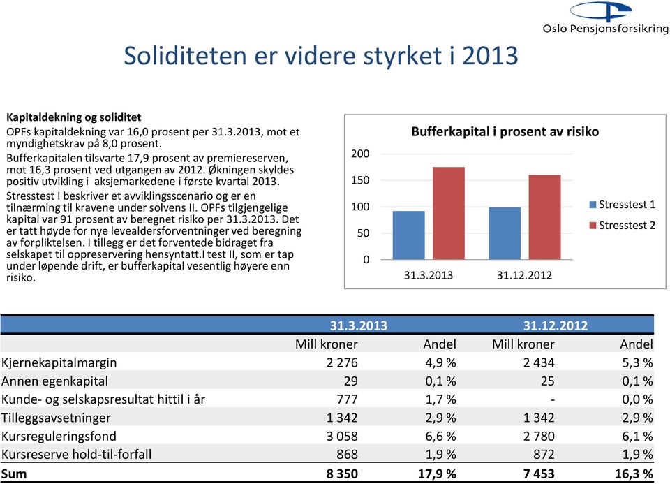 Stresstest I beskriver et avviklingsscenario og er en tilnærming til kravene under solvens II. OPFs tilgjengelige kapital var 91 prosent av beregnet risiko per 31.3.2013.