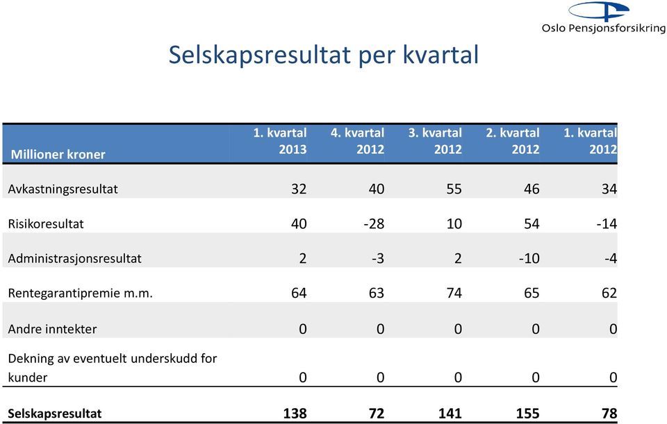 kvartal 2012 Avkastningsresultat 32 40 55 46 34 Risikoresultat 40-28 10 54-14