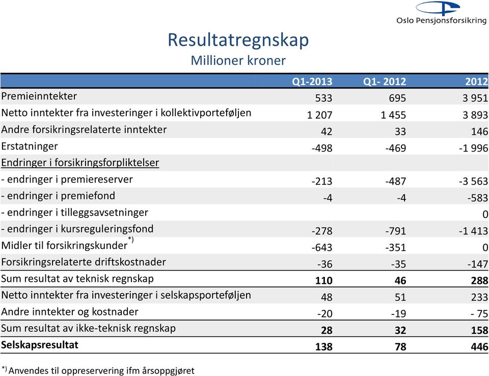 endringer i kursreguleringsfond -278-791 -1 413 Midler til forsikringskunder *) -643-351 0 Forsikringsrelaterte driftskostnader -36-35 -147 Sum resultat av teknisk regnskap 110 46 288 Netto inntekter