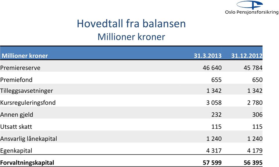 342 Kursreguleringsfond 3 058 2 780 Annen gjeld 232 306 Utsatt skatt 115 115