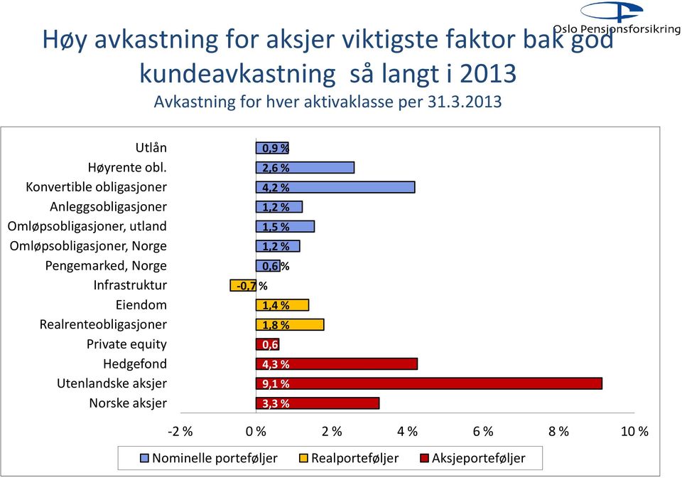 Eiendom Realrenteobligasjoner Private equity Hedgefond Utenlandske aksjer Norske aksjer 0,9 % 2,6 % 4,2 % 1,2 % 1,5 % 1,2 % 0,6 % -0,7