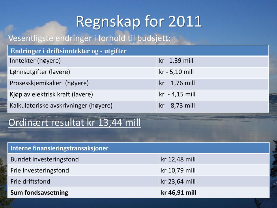 av elektrisk kraft (lavere) kr - 4,15 mill Kalkulatoriske avskrivninger (høyere) kr 8,73 mill Interne finansieringstransaksjoner