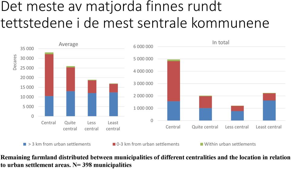 km from urban settlements 3 km from urban settlements Within urban settlements Remaining farmland distributed