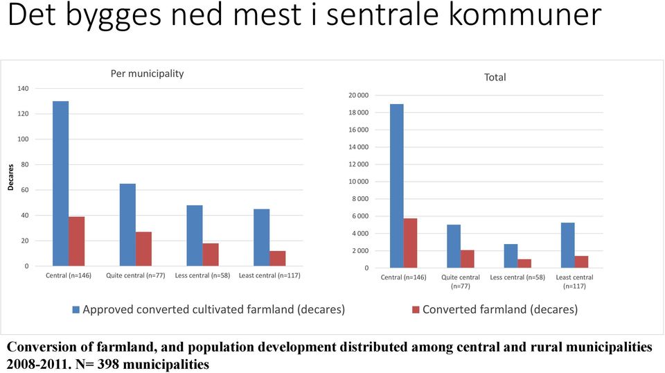 central (n=58) Least central (n=117) Approved converted cultivated farmland (decares) Converted farmland (decares)