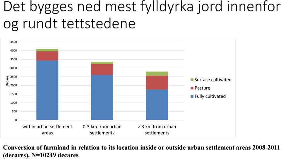 from urban settlements > 3 km from urban settlements Conversion of farmland in relation