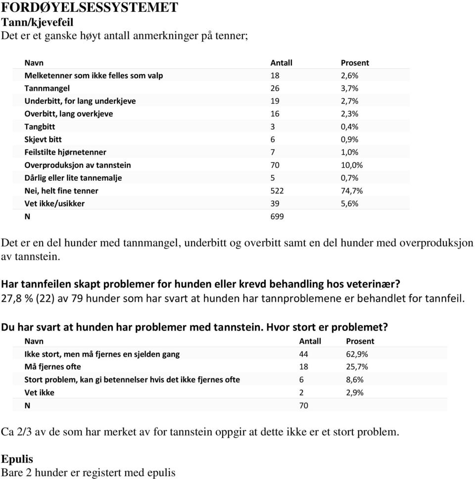 74,7% Vet ikke/usikker 39 5,6% N 699 Det er en del hunder med tannmangel, underbitt og overbitt samt en del hunder med overproduksjon av tannstein.