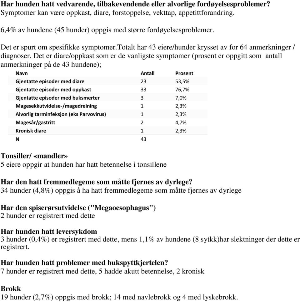 Det er diare/oppkast som er de vanligste symptomer (prosent er oppgitt som antall anmerkninger på de 43 hundene); Gjentatte episoder med diare 23 53,5% Gjentatte episoder med oppkast 33 76,7%