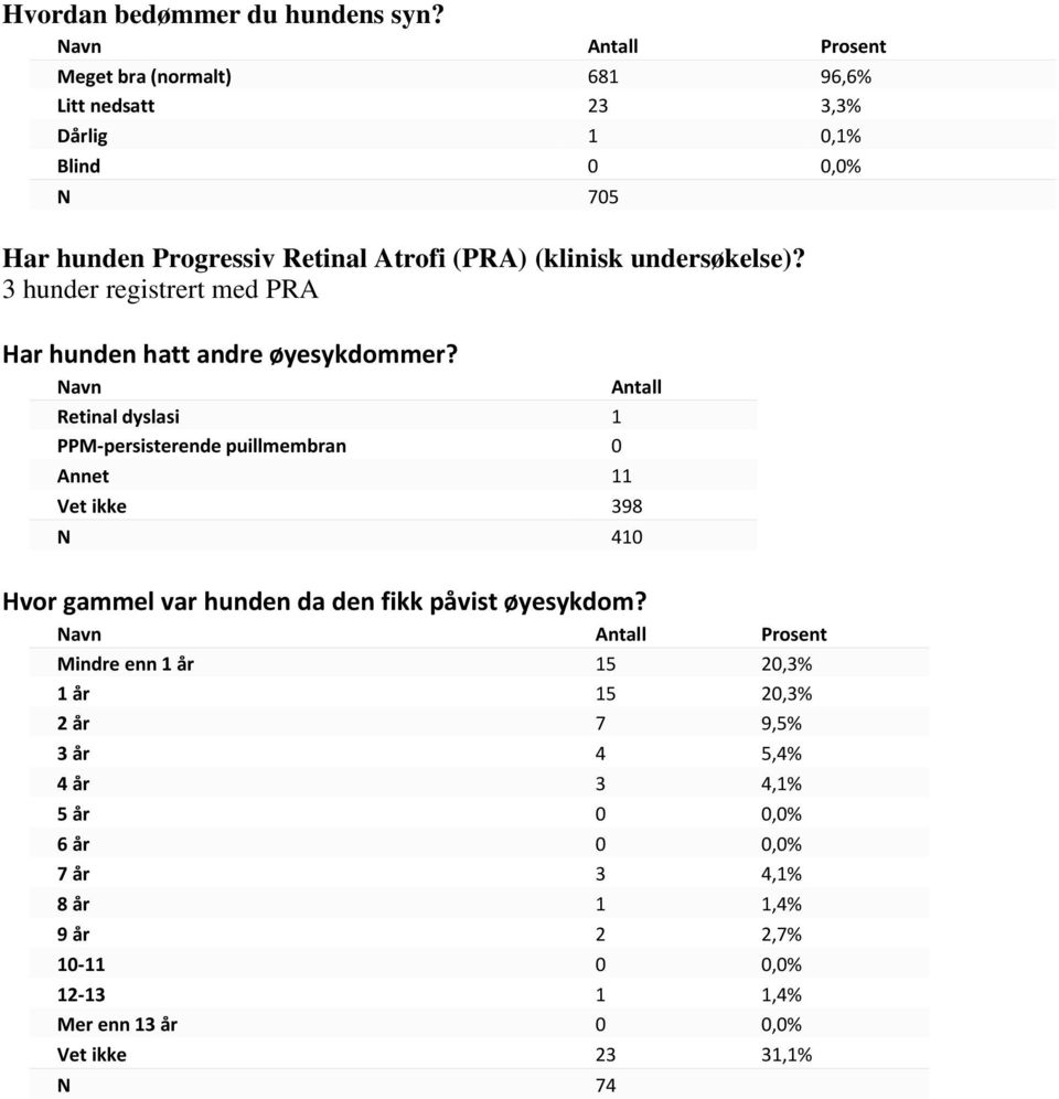 undersøkelse)? 3 hunder registrert med PRA Har hunden hatt andre øyesykdommer?