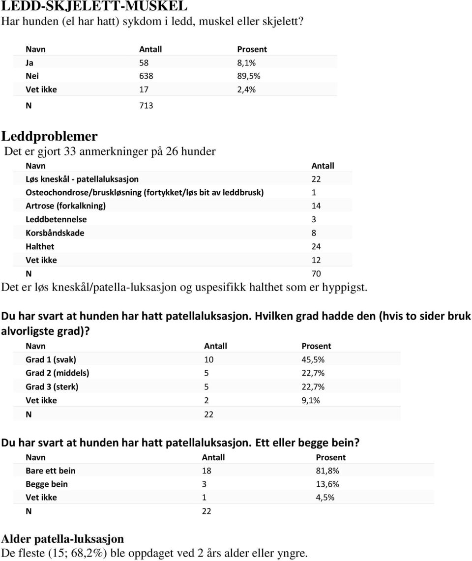 leddbrusk) 1 Artrose (forkalkning) 14 Leddbetennelse 3 Korsbåndskade 8 Halthet 24 Vet ikke 12 N 70 Det er løs kneskål/patella-luksasjon og uspesifikk halthet som er hyppigst.