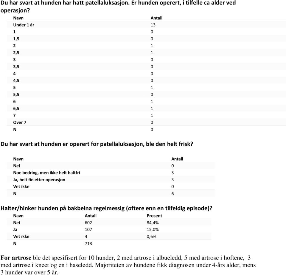 Navn Nei 0 Noe bedring, men ikke helt haltfri 3 Ja, helt fin etter operasjon 3 Vet ikke 0 N 6 Halter/hinker hunden på bakbeina regelmessig (oftere enn en tilfeldig episode)?