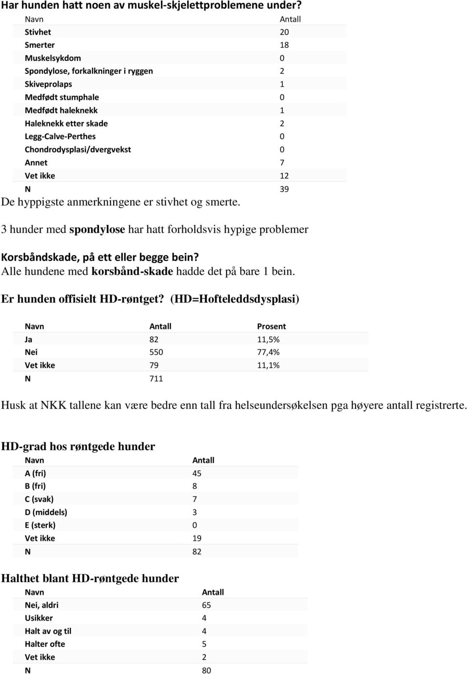 Chondrodysplasi/dvergvekst 0 Annet 7 Vet ikke 12 N 39 De hyppigste anmerkningene er stivhet og smerte.