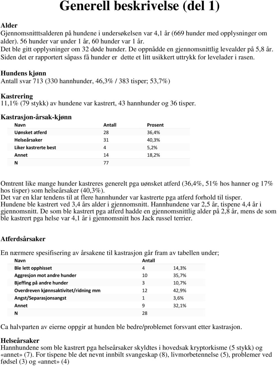 Hundens kjønn svar 713 (330 hannhunder, 46,3% / 383 tisper; 53,7%) Kastrering 11,1% (79 stykk) av hundene var kastrert, 43 hannhunder og 36 tisper.