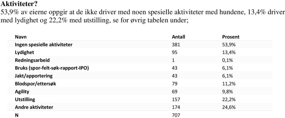 lydighet og 22,2% med utstilling, se for øvrig tabelen under; Ingen spesielle aktiviteter 381 53,9%