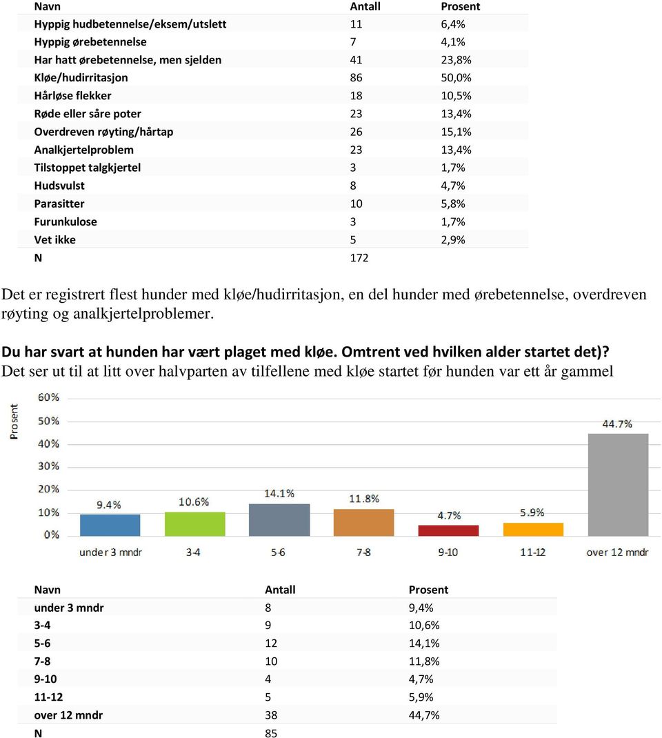 hunder med kløe/hudirritasjon, en del hunder med ørebetennelse, overdreven røyting og analkjertelproblemer. Du har svart at hunden har vært plaget med kløe. Omtrent ved hvilken alder startet det)?