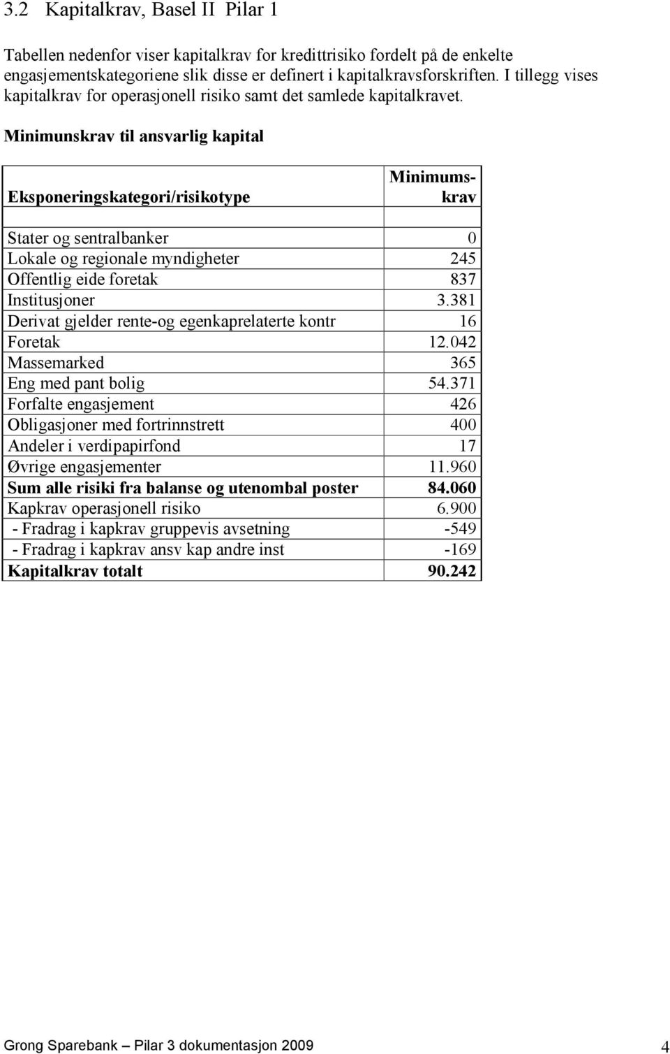 Minimunskrav til ansvarlig kapital Eksponeringskategori/risikotype Minimumskrav Stater og sentralbanker 0 Lokale og regionale myndigheter 245 Offentlig eide foretak 837 Institusjoner 3.