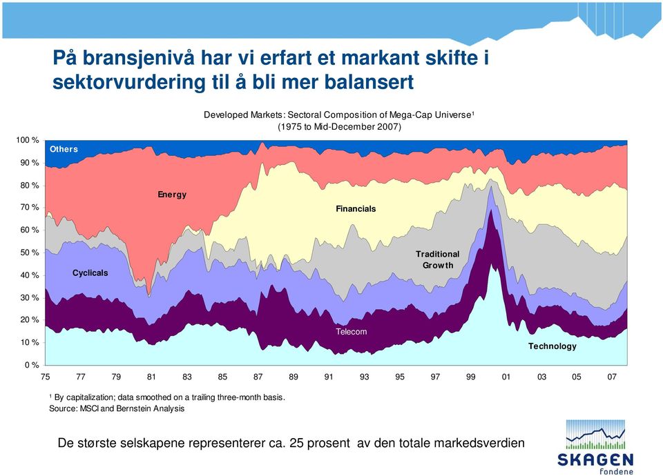 th 30 % 20 % 10 % Telecom Technology 0 % 75 77 79 81 83 85 87 89 91 93 95 97 99 01 03 05 07 ¹ By capitalization; data smoothed on a